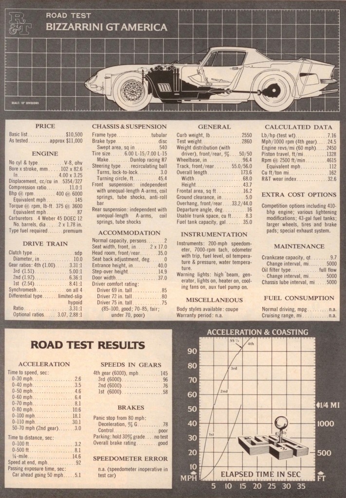 The Bizzarrini GT America - MyCarQuest.com