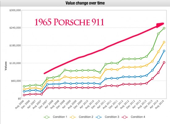 Hagerty Price Guide Trend for 1965 Porsche 911
