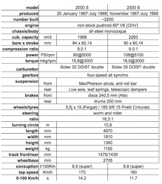 Technical Summary of the Ford OSI 20m TS Coupe